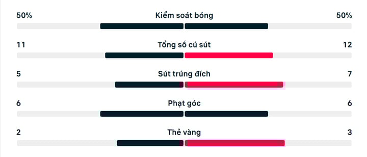 Số liệu thống kê trận đấu