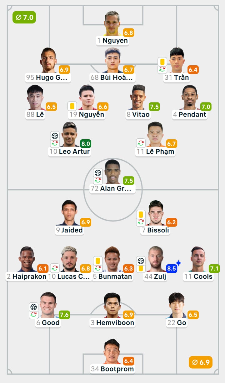 Chấm điểm cầu thủ CLB Công an Hà Nội 2-2 Buriram United