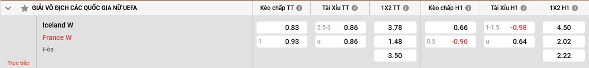 Thành tích gần đây của Iceland W