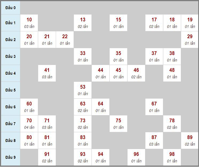 Dự đoán kết quả xổ số chính xác ngày 03/03/2024