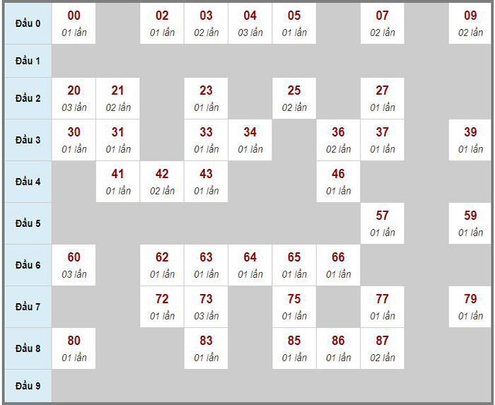 Dự đoán kết quả xổ số chính xác nhất